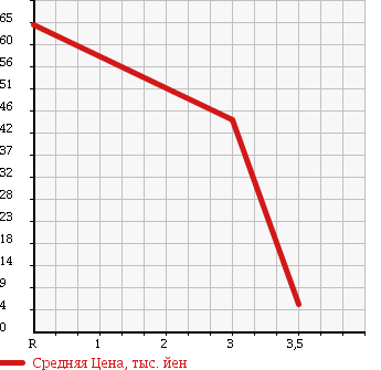 Аукционная статистика: График изменения цены SUZUKI Сузуки  MRWAGON Мр Вагон  2006 660 MF22S X WITHOUT AUDIO в зависимости от аукционных оценок