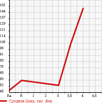 Аукционная статистика: График изменения цены SUZUKI Сузуки  MRWAGON Мр Вагон  2007 660 MF22S XS в зависимости от аукционных оценок