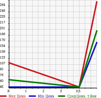 Аукционная статистика: График изменения цены SUZUKI Сузуки  MRWAGON Мр Вагон  2008 660 MF22S XS в зависимости от аукционных оценок