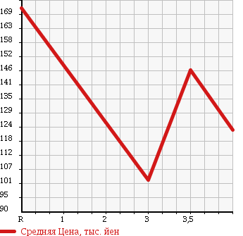 Аукционная статистика: График изменения цены SUZUKI Сузуки  MRWAGON Мр Вагон  2009 660 MF22S XS в зависимости от аукционных оценок