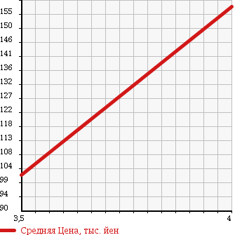Аукционная статистика: График изменения цены SUZUKI Сузуки  MRWAGON Мр Вагон  2006 660 MF22S XS LIMITED в зависимости от аукционных оценок