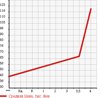 Аукционная статистика: График изменения цены SUZUKI Сузуки  MRWAGON Мр Вагон  2007 660 MF22S XS LIMITED в зависимости от аукционных оценок