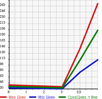 Аукционная статистика: График изменения цены SUZUKI Сузуки  MRWAGON Мр Вагон  2006 660 MF22S XS LTD в зависимости от аукционных оценок