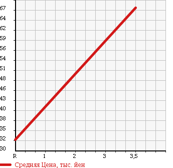 Аукционная статистика: График изменения цены SUZUKI Сузуки  MRWAGON Мр Вагон  2006 660 MF22S XS-LTD в зависимости от аукционных оценок