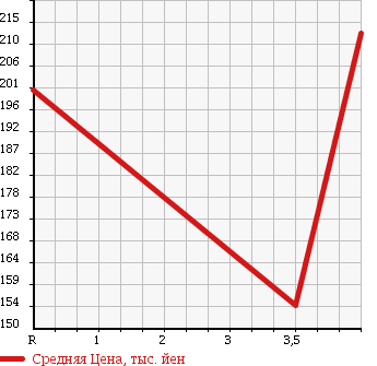 Аукционная статистика: График изменения цены SUZUKI Сузуки  MRWAGON Мр Вагон  2007 660 MF22S wit XS в зависимости от аукционных оценок