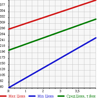 Аукционная статистика: График изменения цены SUZUKI Сузуки  MRWAGON Мр Вагон  2012 660 MF33S в зависимости от аукционных оценок