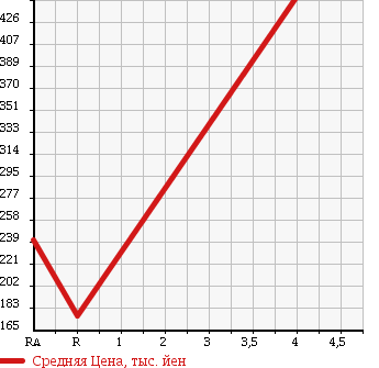 Аукционная статистика: График изменения цены SUZUKI Сузуки  MRWAGON Мр Вагон  2013 660 MF33S в зависимости от аукционных оценок