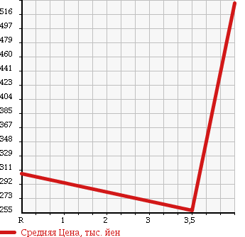 Аукционная статистика: График изменения цены SUZUKI Сузуки  MRWAGON Мр Вагон  2013 660 MF33S 10TH ANNIVERSARY LIMI TEDO в зависимости от аукционных оценок