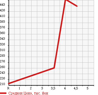 Аукционная статистика: График изменения цены SUZUKI Сузуки  MRWAGON Мр Вагон  2011 660 MF33S 10TH ANNIVERSARY LTD в зависимости от аукционных оценок