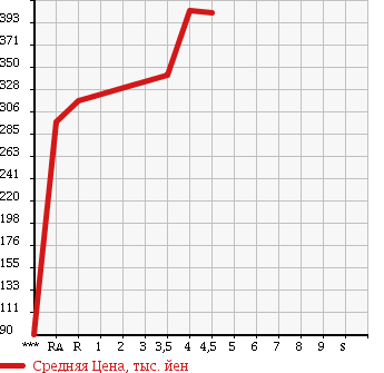 Аукционная статистика: График изменения цены SUZUKI Сузуки  MRWAGON Мр Вагон  2012 660 MF33S 10TH ANNIVERSARY LTD в зависимости от аукционных оценок