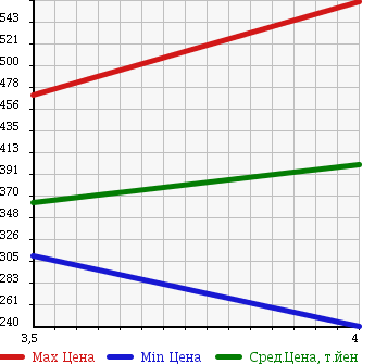 Аукционная статистика: График изменения цены SUZUKI Сузуки  MRWAGON Мр Вагон  2011 660 MF33S 4WD G в зависимости от аукционных оценок