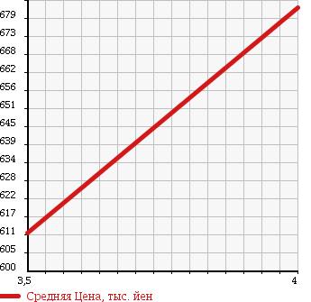 Аукционная статистика: График изменения цены SUZUKI Сузуки  MRWAGON Мр Вагон  2013 660 MF33S 4WD Wit XS в зависимости от аукционных оценок