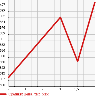 Аукционная статистика: График изменения цены SUZUKI Сузуки  MRWAGON Мр Вагон  2011 660 MF33S 4WD X в зависимости от аукционных оценок