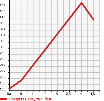 Аукционная статистика: График изменения цены SUZUKI Сузуки  MRWAGON Мр Вагон  2013 660 MF33S ECO-L в зависимости от аукционных оценок