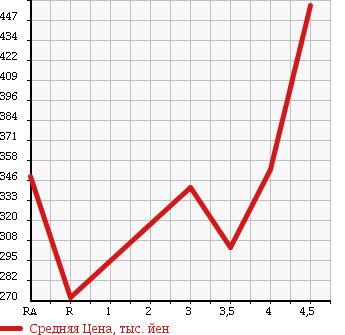 Аукционная статистика: График изменения цены SUZUKI Сузуки  MRWAGON Мр Вагон  2012 660 MF33S ECO-X в зависимости от аукционных оценок