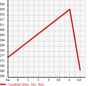 Аукционная статистика: График изменения цены SUZUKI Сузуки  MRWAGON Мр Вагон  2013 660 MF33S ECO-X в зависимости от аукционных оценок