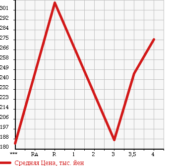 Аукционная статистика: График изменения цены SUZUKI Сузуки  MRWAGON Мр Вагон  2012 660 MF33S EKO L в зависимости от аукционных оценок