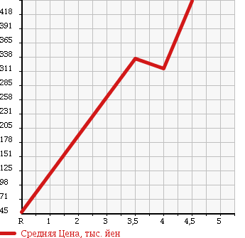 Аукционная статистика: График изменения цены SUZUKI Сузуки  MRWAGON Мр Вагон  2012 660 MF33S EKO X в зависимости от аукционных оценок