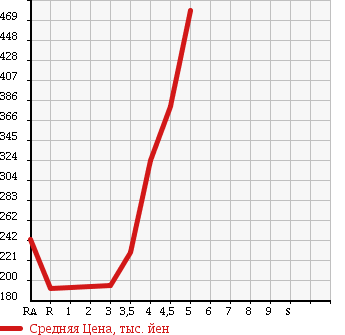 Аукционная статистика: График изменения цены SUZUKI Сузуки  MRWAGON Мр Вагон  2011 660 MF33S G в зависимости от аукционных оценок