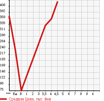 Аукционная статистика: График изменения цены SUZUKI Сузуки  MRWAGON Мр Вагон  2012 660 MF33S G в зависимости от аукционных оценок
