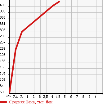 Аукционная статистика: График изменения цены SUZUKI Сузуки  MRWAGON Мр Вагон  2013 660 MF33S L в зависимости от аукционных оценок