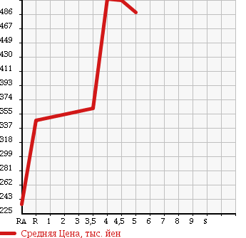 Аукционная статистика: График изменения цены SUZUKI Сузуки  MRWAGON Мр Вагон  2014 660 MF33S L в зависимости от аукционных оценок