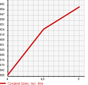 Аукционная статистика: График изменения цены SUZUKI Сузуки  MRWAGON Мр Вагон  2015 660 MF33S L в зависимости от аукционных оценок