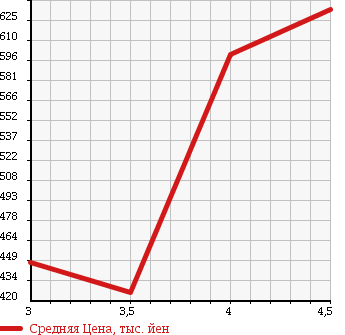 Аукционная статистика: График изменения цены SUZUKI Сузуки  MRWAGON Мр Вагон  2013 660 MF33S LS в зависимости от аукционных оценок