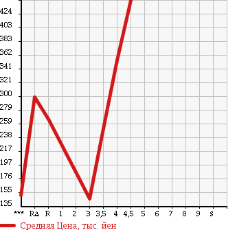 Аукционная статистика: График изменения цены SUZUKI Сузуки  MRWAGON Мр Вагон  2011 660 MF33S T в зависимости от аукционных оценок