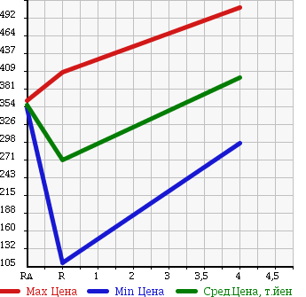 Аукционная статистика: График изменения цены SUZUKI Сузуки  MRWAGON Мр Вагон  2012 660 MF33S T в зависимости от аукционных оценок