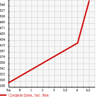 Аукционная статистика: График изменения цены SUZUKI Сузуки  MRWAGON Мр Вагон  2013 660 MF33S TS в зависимости от аукционных оценок