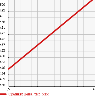 Аукционная статистика: График изменения цены SUZUKI Сузуки  MRWAGON Мр Вагон  2013 660 MF33S Wit Ls в зависимости от аукционных оценок
