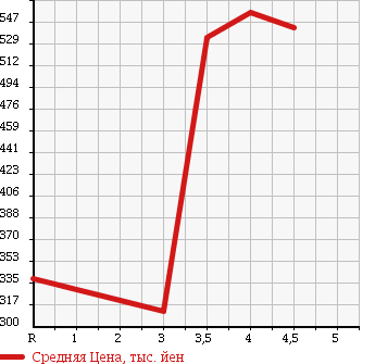 Аукционная статистика: График изменения цены SUZUKI Сузуки  MRWAGON Мр Вагон  2013 660 MF33S Wit XS в зависимости от аукционных оценок