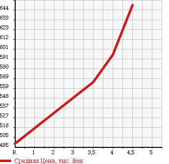 Аукционная статистика: График изменения цены SUZUKI Сузуки  MRWAGON Мр Вагон  2014 660 MF33S Wit XS в зависимости от аукционных оценок