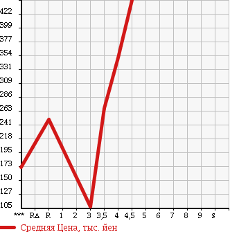 Аукционная статистика: График изменения цены SUZUKI Сузуки  MRWAGON Мр Вагон  2012 660 MF33S X в зависимости от аукционных оценок