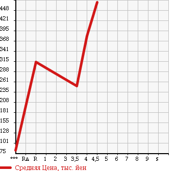 Аукционная статистика: График изменения цены SUZUKI Сузуки  MRWAGON Мр Вагон  2013 660 MF33S X в зависимости от аукционных оценок