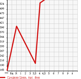 Аукционная статистика: График изменения цены SUZUKI Сузуки  MRWAGON Мр Вагон  2014 660 MF33S X в зависимости от аукционных оценок
