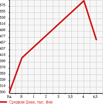 Аукционная статистика: График изменения цены SUZUKI Сузуки  MRWAGON Мр Вагон  2011 660 MF33S X 4WD в зависимости от аукционных оценок