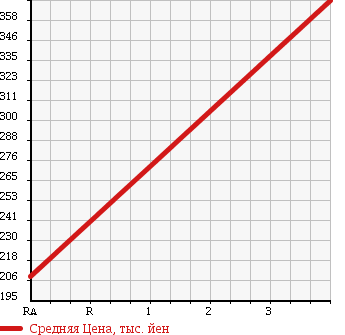 Аукционная статистика: График изменения цены SUZUKI Сузуки  MRWAGON Мр Вагон  2012 660 MF33S X SELECTION в зависимости от аукционных оценок