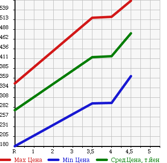 Аукционная статистика: График изменения цены SUZUKI Сузуки  MRWAGON Мр Вагон  2013 660 MF33S X SELECTION в зависимости от аукционных оценок