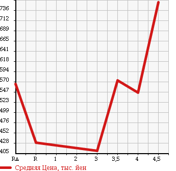 Аукционная статистика: График изменения цены SUZUKI Сузуки  MRWAGON Мр Вагон  2014 660 MF33S XS в зависимости от аукционных оценок