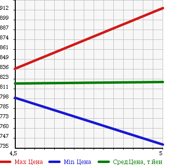 Аукционная статистика: График изменения цены SUZUKI Сузуки  MRWAGON Мр Вагон  2016 660 MF33S XS в зависимости от аукционных оценок