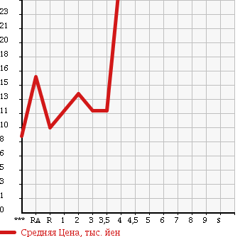 Аукционная статистика: График изменения цены SUZUKI Сузуки  MRWAGON Мр Вагон  2002 в зависимости от аукционных оценок
