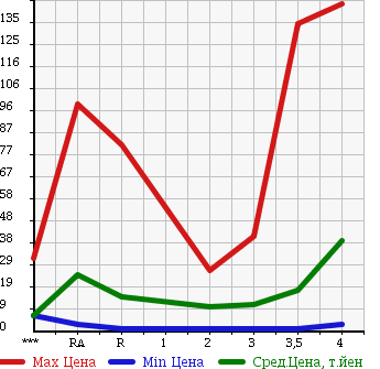 Аукционная статистика: График изменения цены SUZUKI Сузуки  MRWAGON Мр Вагон  2004 в зависимости от аукционных оценок