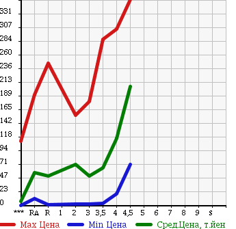 Аукционная статистика: График изменения цены SUZUKI Сузуки  MRWAGON Мр Вагон  2006 в зависимости от аукционных оценок