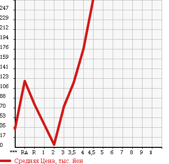 Аукционная статистика: График изменения цены SUZUKI Сузуки  MRWAGON Мр Вагон  2008 в зависимости от аукционных оценок