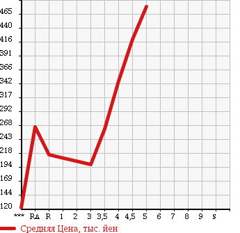Аукционная статистика: График изменения цены SUZUKI Сузуки  MRWAGON Мр Вагон  2011 в зависимости от аукционных оценок