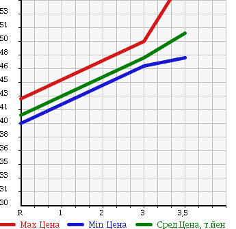Аукционная статистика: График изменения цены SUZUKI Сузуки  LANDY Ланди  2008 2000 SC25 в зависимости от аукционных оценок