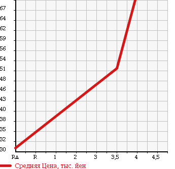 Аукционная статистика: График изменения цены SUZUKI Сузуки  LANDY Ланди  2009 2000 SC25 в зависимости от аукционных оценок