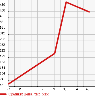 Аукционная статистика: График изменения цены SUZUKI Сузуки  LANDY Ланди  2010 2000 SC25 2.0G в зависимости от аукционных оценок